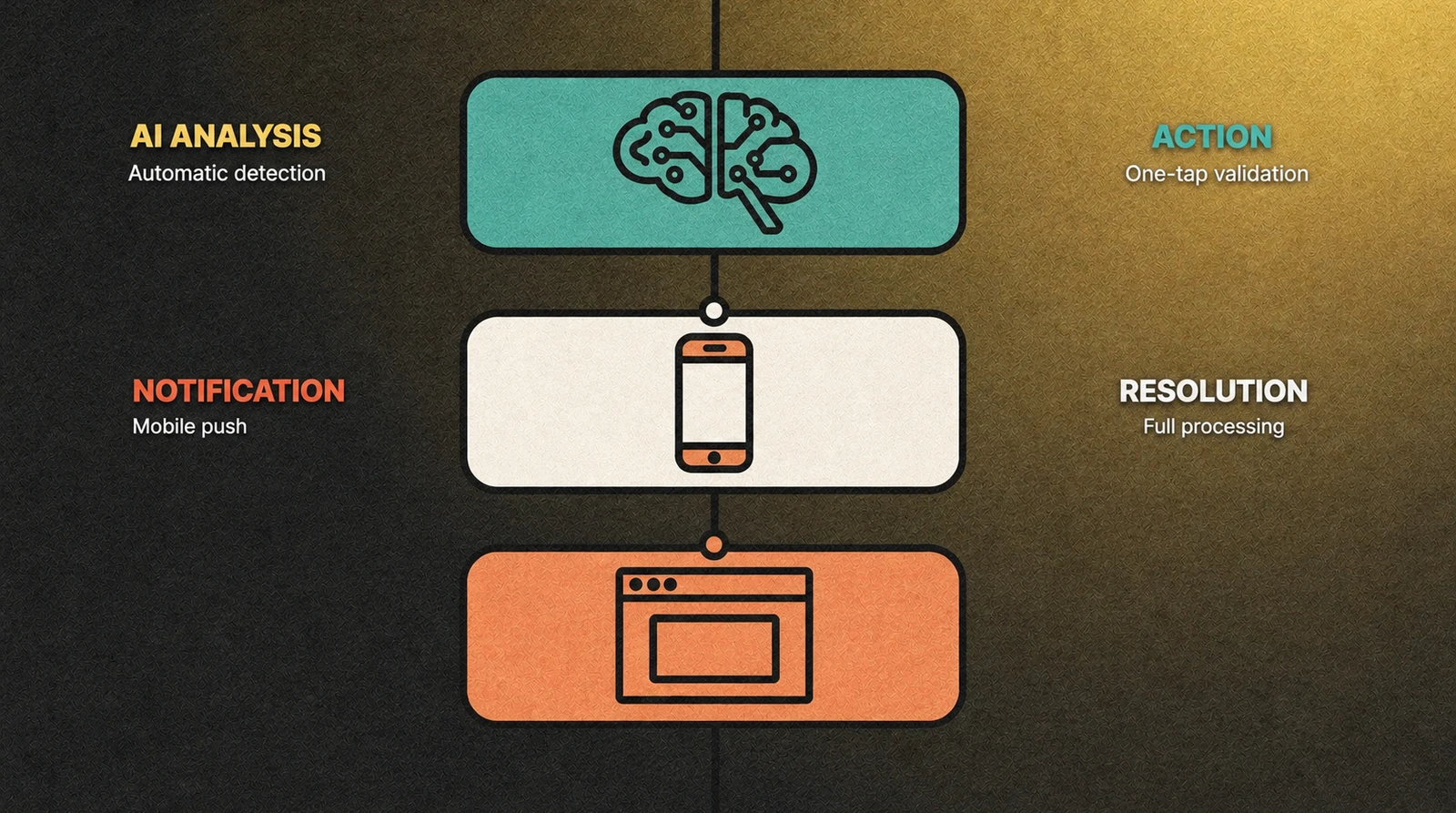 Scenario: from AI analysis to resolution in 10 minutes