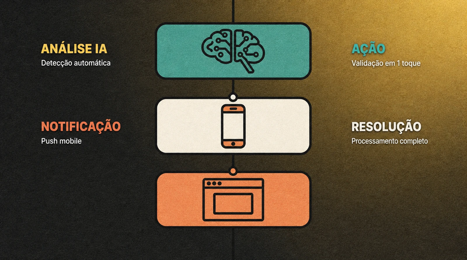 Cenário: da análise por IA à resolução em 10 minutos