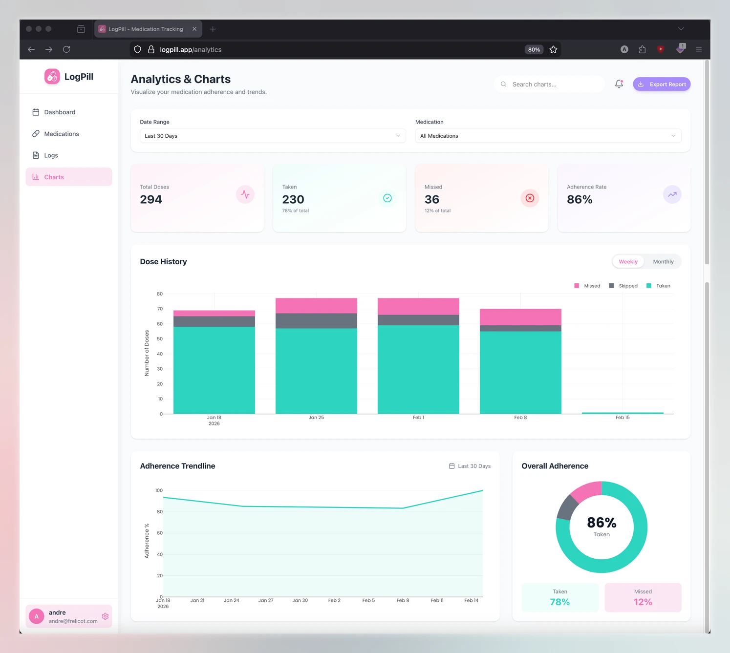LogPill web prototype with adherence analytics charts
